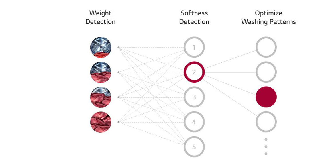فناوری AI DD در ماشین لباسشویی ال جی V12